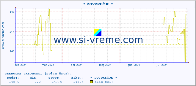 POVPREČJE :: * POVPREČJE * :: temperatura | vlaga | smer vetra | hitrost vetra | sunki vetra | tlak | padavine | temp. rosišča :: zadnje leto / en dan.