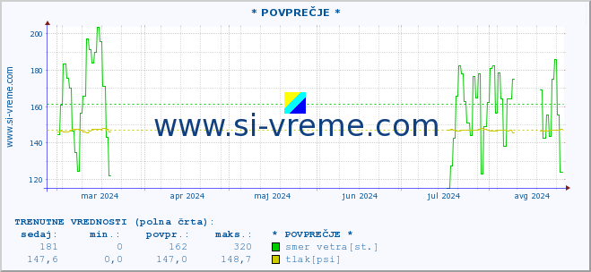 POVPREČJE :: * POVPREČJE * :: temperatura | vlaga | smer vetra | hitrost vetra | sunki vetra | tlak | padavine | temp. rosišča :: zadnje leto / en dan.