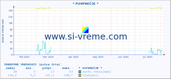 POVPREČJE :: * POVPREČJE * :: temperatura | vlaga | smer vetra | hitrost vetra | sunki vetra | tlak | padavine | temp. rosišča :: zadnje leto / en dan.