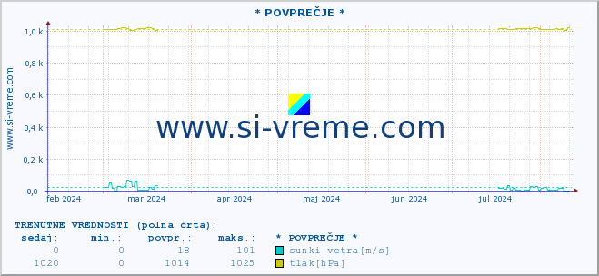 POVPREČJE :: * POVPREČJE * :: temperatura | vlaga | smer vetra | hitrost vetra | sunki vetra | tlak | padavine | temp. rosišča :: zadnje leto / en dan.