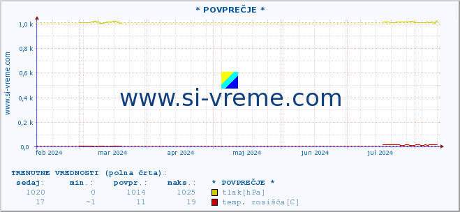 POVPREČJE :: * POVPREČJE * :: temperatura | vlaga | smer vetra | hitrost vetra | sunki vetra | tlak | padavine | temp. rosišča :: zadnje leto / en dan.