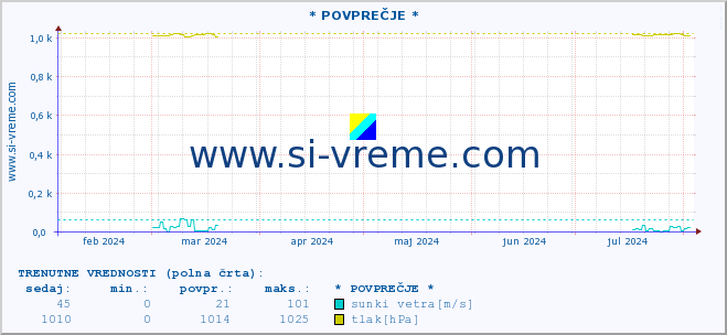 POVPREČJE :: * POVPREČJE * :: temperatura | vlaga | smer vetra | hitrost vetra | sunki vetra | tlak | padavine | temp. rosišča :: zadnje leto / en dan.