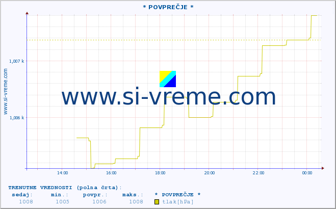 POVPREČJE :: * POVPREČJE * :: temperatura | vlaga | smer vetra | hitrost vetra | sunki vetra | tlak | padavine | temp. rosišča :: zadnji dan / 5 minut.