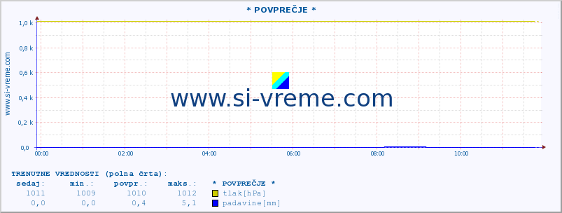 POVPREČJE :: * POVPREČJE * :: temperatura | vlaga | smer vetra | hitrost vetra | sunki vetra | tlak | padavine | temp. rosišča :: zadnji dan / 5 minut.