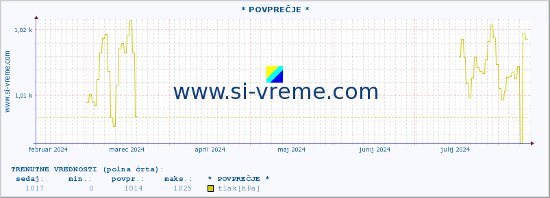 POVPREČJE :: * POVPREČJE * :: temperatura | vlaga | smer vetra | hitrost vetra | sunki vetra | tlak | padavine | temp. rosišča :: zadnje leto / en dan.