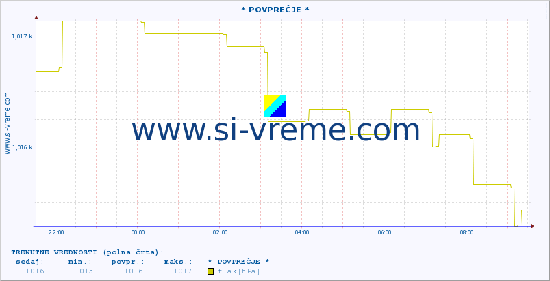 POVPREČJE :: * POVPREČJE * :: temperatura | vlaga | smer vetra | hitrost vetra | sunki vetra | tlak | padavine | temp. rosišča :: zadnji dan / 5 minut.