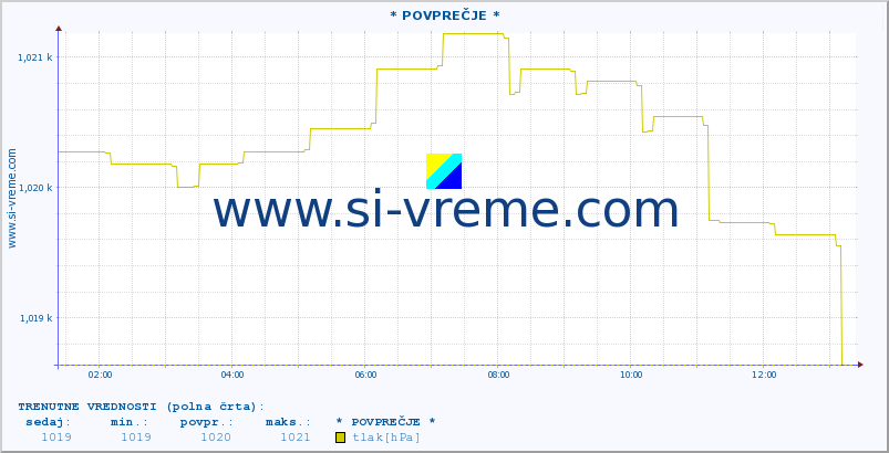 POVPREČJE :: * POVPREČJE * :: temperatura | vlaga | smer vetra | hitrost vetra | sunki vetra | tlak | padavine | temp. rosišča :: zadnji dan / 5 minut.