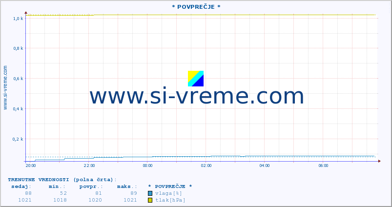 POVPREČJE :: * POVPREČJE * :: temperatura | vlaga | smer vetra | hitrost vetra | sunki vetra | tlak | padavine | temp. rosišča :: zadnji dan / 5 minut.