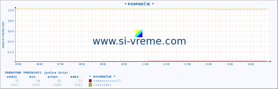 POVPREČJE :: * POVPREČJE * :: temperatura | vlaga | smer vetra | hitrost vetra | sunki vetra | tlak | padavine | temp. rosišča :: zadnji dan / 5 minut.