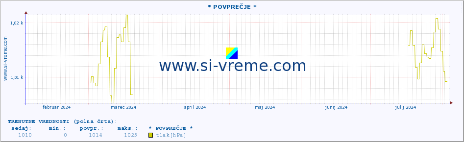 POVPREČJE :: * POVPREČJE * :: temperatura | vlaga | smer vetra | hitrost vetra | sunki vetra | tlak | padavine | temp. rosišča :: zadnje leto / en dan.