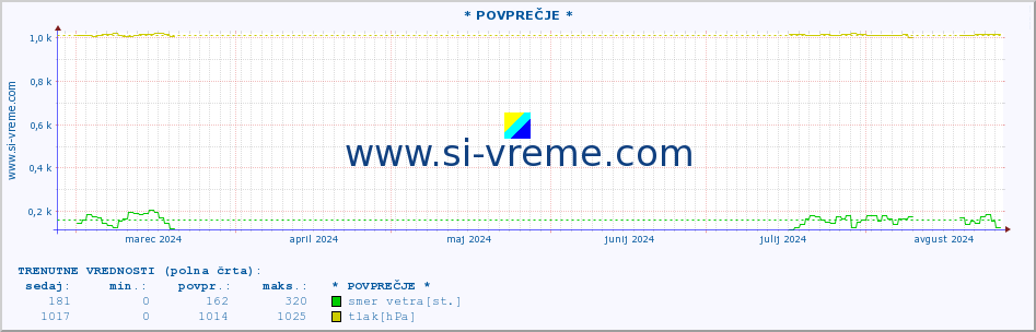 POVPREČJE :: * POVPREČJE * :: temperatura | vlaga | smer vetra | hitrost vetra | sunki vetra | tlak | padavine | temp. rosišča :: zadnje leto / en dan.