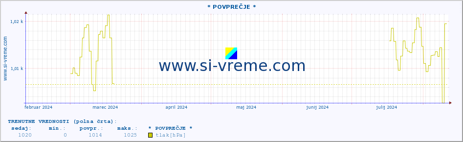 POVPREČJE :: * POVPREČJE * :: temperatura | vlaga | smer vetra | hitrost vetra | sunki vetra | tlak | padavine | temp. rosišča :: zadnje leto / en dan.