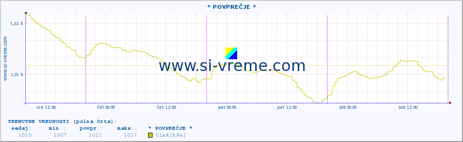 POVPREČJE :: * POVPREČJE * :: temperatura | vlaga | smer vetra | hitrost vetra | sunki vetra | tlak | padavine | temp. rosišča :: zadnji teden / 30 minut.