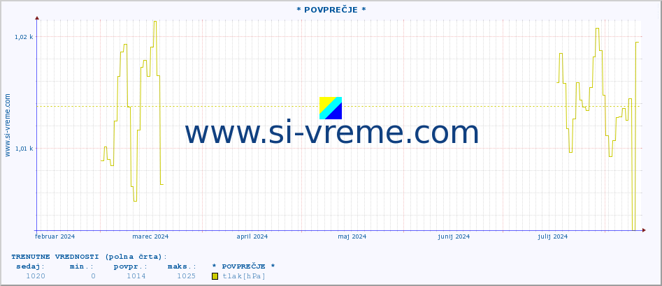 POVPREČJE :: * POVPREČJE * :: temperatura | vlaga | smer vetra | hitrost vetra | sunki vetra | tlak | padavine | temp. rosišča :: zadnje leto / en dan.