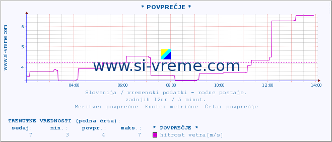 POVPREČJE :: * POVPREČJE * :: temperatura | vlaga | smer vetra | hitrost vetra | sunki vetra | tlak | padavine | temp. rosišča :: zadnji dan / 5 minut.