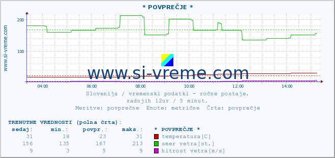 POVPREČJE :: * POVPREČJE * :: temperatura | vlaga | smer vetra | hitrost vetra | sunki vetra | tlak | padavine | temp. rosišča :: zadnji dan / 5 minut.