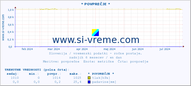 POVPREČJE :: * POVPREČJE * :: temperatura | vlaga | smer vetra | hitrost vetra | sunki vetra | tlak | padavine | temp. rosišča :: zadnje leto / en dan.