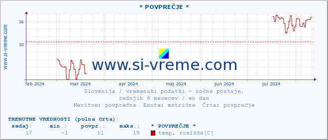 POVPREČJE :: * POVPREČJE * :: temperatura | vlaga | smer vetra | hitrost vetra | sunki vetra | tlak | padavine | temp. rosišča :: zadnje leto / en dan.