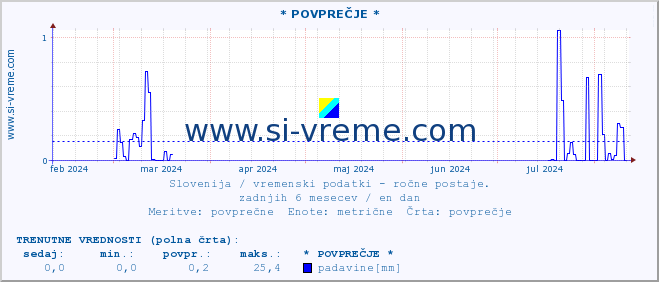 POVPREČJE :: * POVPREČJE * :: temperatura | vlaga | smer vetra | hitrost vetra | sunki vetra | tlak | padavine | temp. rosišča :: zadnje leto / en dan.