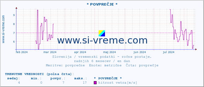 POVPREČJE :: * POVPREČJE * :: temperatura | vlaga | smer vetra | hitrost vetra | sunki vetra | tlak | padavine | temp. rosišča :: zadnje leto / en dan.