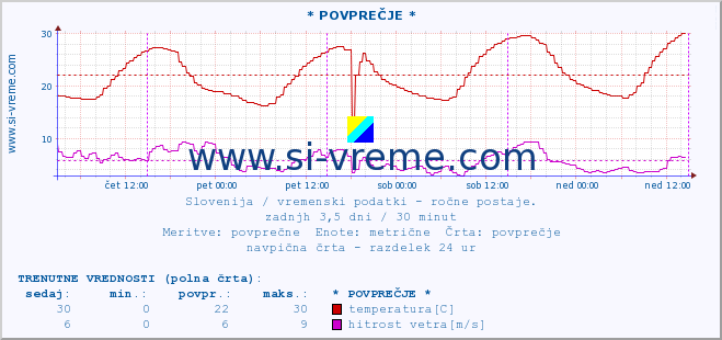 POVPREČJE :: * POVPREČJE * :: temperatura | vlaga | smer vetra | hitrost vetra | sunki vetra | tlak | padavine | temp. rosišča :: zadnji teden / 30 minut.