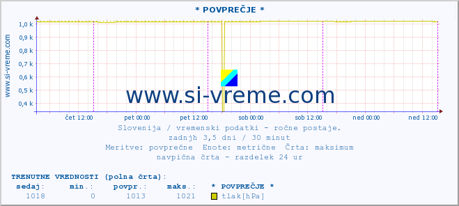 POVPREČJE :: * POVPREČJE * :: temperatura | vlaga | smer vetra | hitrost vetra | sunki vetra | tlak | padavine | temp. rosišča :: zadnji teden / 30 minut.