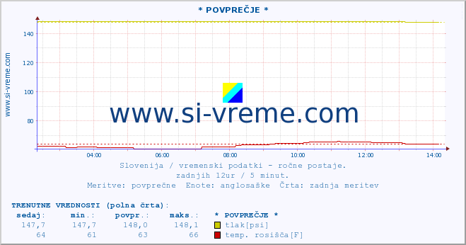 POVPREČJE :: * POVPREČJE * :: temperatura | vlaga | smer vetra | hitrost vetra | sunki vetra | tlak | padavine | temp. rosišča :: zadnji dan / 5 minut.