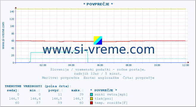 POVPREČJE :: * POVPREČJE * :: temperatura | vlaga | smer vetra | hitrost vetra | sunki vetra | tlak | padavine | temp. rosišča :: zadnji dan / 5 minut.