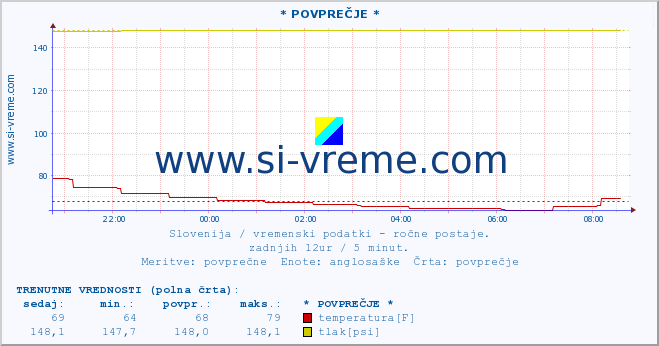 POVPREČJE :: * POVPREČJE * :: temperatura | vlaga | smer vetra | hitrost vetra | sunki vetra | tlak | padavine | temp. rosišča :: zadnji dan / 5 minut.