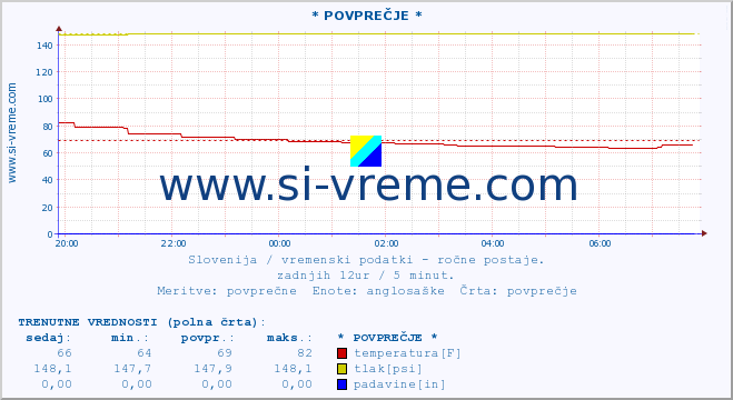 POVPREČJE :: * POVPREČJE * :: temperatura | vlaga | smer vetra | hitrost vetra | sunki vetra | tlak | padavine | temp. rosišča :: zadnji dan / 5 minut.