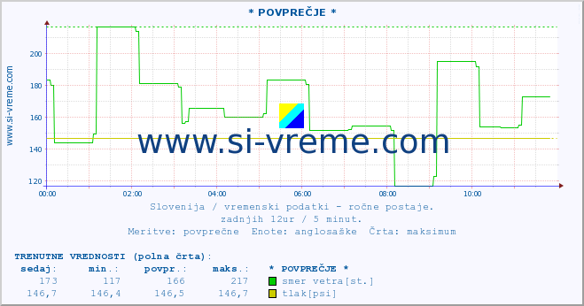 POVPREČJE :: * POVPREČJE * :: temperatura | vlaga | smer vetra | hitrost vetra | sunki vetra | tlak | padavine | temp. rosišča :: zadnji dan / 5 minut.