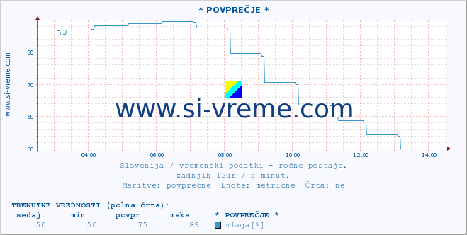 POVPREČJE :: * POVPREČJE * :: temperatura | vlaga | smer vetra | hitrost vetra | sunki vetra | tlak | padavine | temp. rosišča :: zadnji dan / 5 minut.