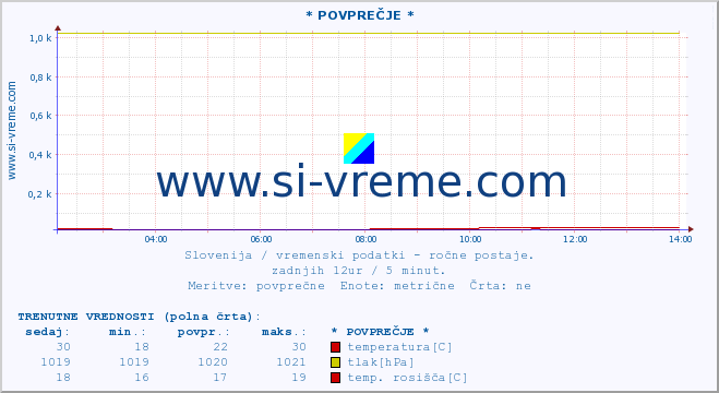 POVPREČJE :: * POVPREČJE * :: temperatura | vlaga | smer vetra | hitrost vetra | sunki vetra | tlak | padavine | temp. rosišča :: zadnji dan / 5 minut.