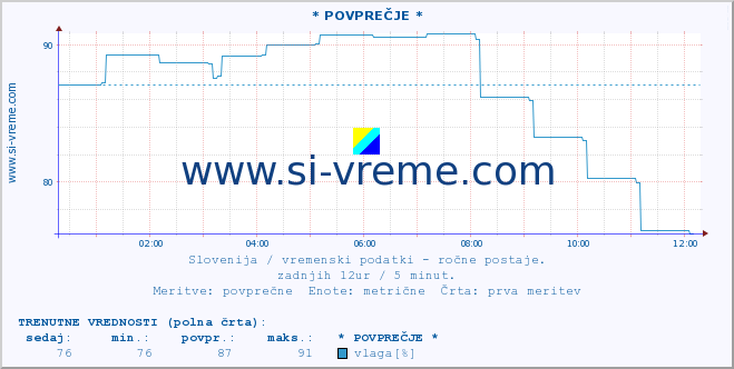 POVPREČJE :: * POVPREČJE * :: temperatura | vlaga | smer vetra | hitrost vetra | sunki vetra | tlak | padavine | temp. rosišča :: zadnji dan / 5 minut.