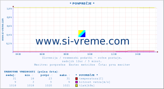 POVPREČJE :: * POVPREČJE * :: temperatura | vlaga | smer vetra | hitrost vetra | sunki vetra | tlak | padavine | temp. rosišča :: zadnji dan / 5 minut.