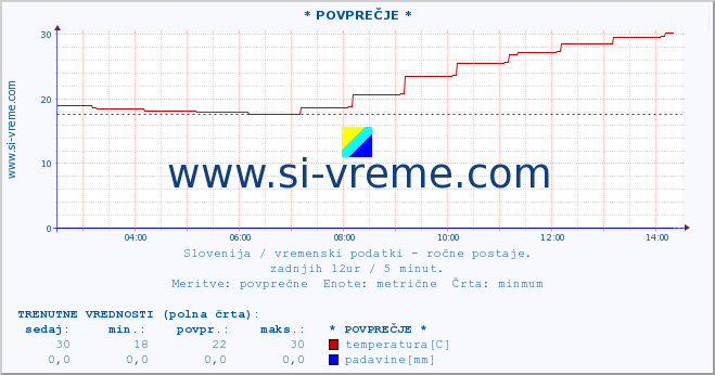 POVPREČJE :: * POVPREČJE * :: temperatura | vlaga | smer vetra | hitrost vetra | sunki vetra | tlak | padavine | temp. rosišča :: zadnji dan / 5 minut.