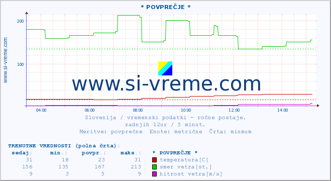 POVPREČJE :: * POVPREČJE * :: temperatura | vlaga | smer vetra | hitrost vetra | sunki vetra | tlak | padavine | temp. rosišča :: zadnji dan / 5 minut.