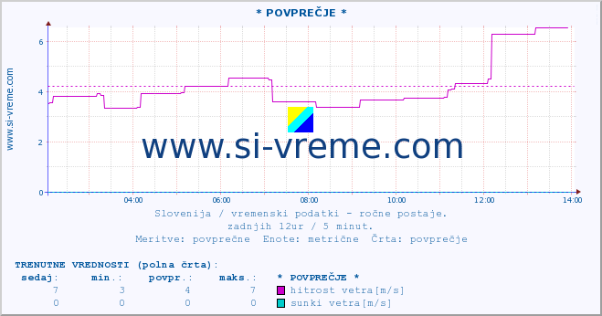 POVPREČJE :: * POVPREČJE * :: temperatura | vlaga | smer vetra | hitrost vetra | sunki vetra | tlak | padavine | temp. rosišča :: zadnji dan / 5 minut.