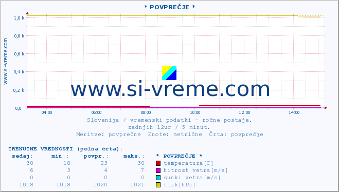 POVPREČJE :: * POVPREČJE * :: temperatura | vlaga | smer vetra | hitrost vetra | sunki vetra | tlak | padavine | temp. rosišča :: zadnji dan / 5 minut.