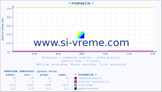 POVPREČJE :: * POVPREČJE * :: temperatura | vlaga | smer vetra | hitrost vetra | sunki vetra | tlak | padavine | temp. rosišča :: zadnji dan / 5 minut.