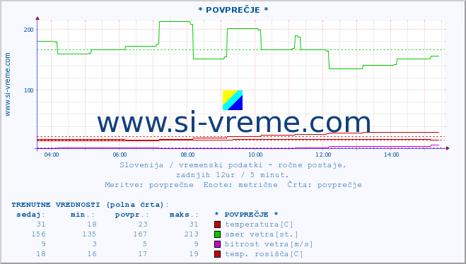 POVPREČJE :: * POVPREČJE * :: temperatura | vlaga | smer vetra | hitrost vetra | sunki vetra | tlak | padavine | temp. rosišča :: zadnji dan / 5 minut.