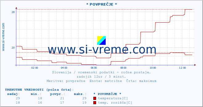 POVPREČJE :: * POVPREČJE * :: temperatura | vlaga | smer vetra | hitrost vetra | sunki vetra | tlak | padavine | temp. rosišča :: zadnji dan / 5 minut.