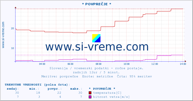 POVPREČJE :: * POVPREČJE * :: temperatura | vlaga | smer vetra | hitrost vetra | sunki vetra | tlak | padavine | temp. rosišča :: zadnji dan / 5 minut.