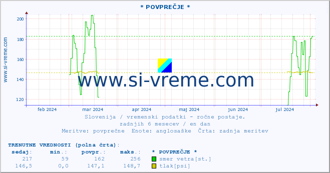 POVPREČJE :: * POVPREČJE * :: temperatura | vlaga | smer vetra | hitrost vetra | sunki vetra | tlak | padavine | temp. rosišča :: zadnje leto / en dan.