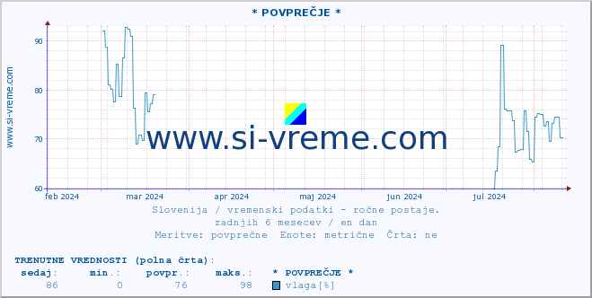 POVPREČJE :: * POVPREČJE * :: temperatura | vlaga | smer vetra | hitrost vetra | sunki vetra | tlak | padavine | temp. rosišča :: zadnje leto / en dan.