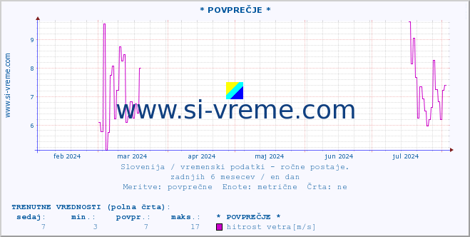 POVPREČJE :: * POVPREČJE * :: temperatura | vlaga | smer vetra | hitrost vetra | sunki vetra | tlak | padavine | temp. rosišča :: zadnje leto / en dan.