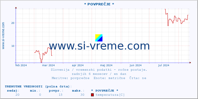 POVPREČJE :: * POVPREČJE * :: temperatura | vlaga | smer vetra | hitrost vetra | sunki vetra | tlak | padavine | temp. rosišča :: zadnje leto / en dan.