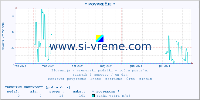 POVPREČJE :: * POVPREČJE * :: temperatura | vlaga | smer vetra | hitrost vetra | sunki vetra | tlak | padavine | temp. rosišča :: zadnje leto / en dan.