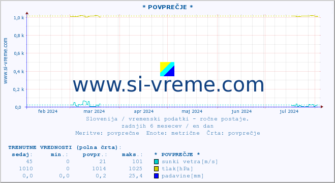 POVPREČJE :: * POVPREČJE * :: temperatura | vlaga | smer vetra | hitrost vetra | sunki vetra | tlak | padavine | temp. rosišča :: zadnje leto / en dan.