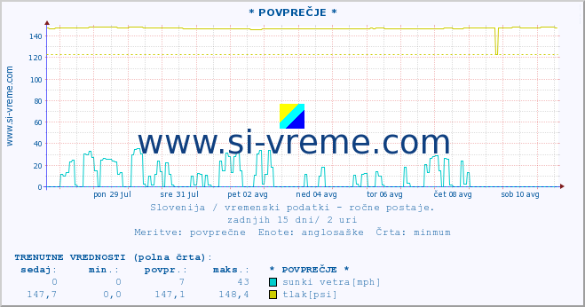 POVPREČJE :: * POVPREČJE * :: temperatura | vlaga | smer vetra | hitrost vetra | sunki vetra | tlak | padavine | temp. rosišča :: zadnji mesec / 2 uri.